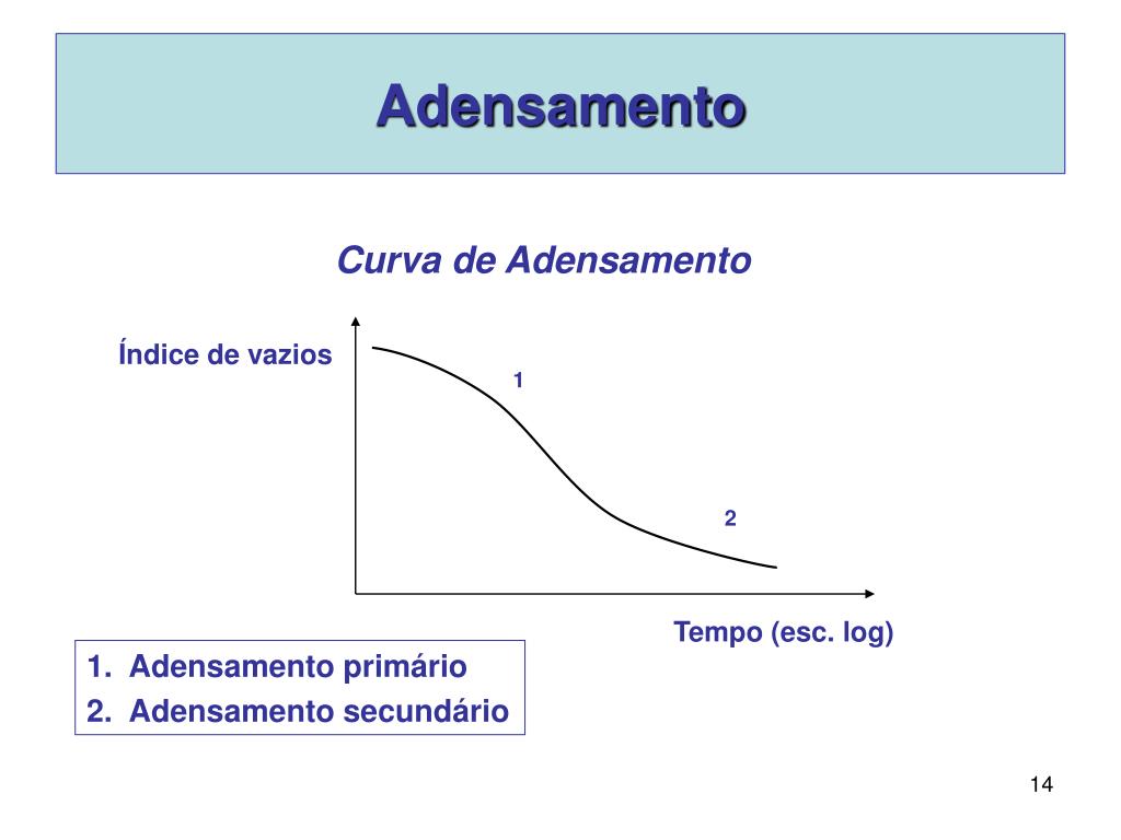 Curva de adensamento